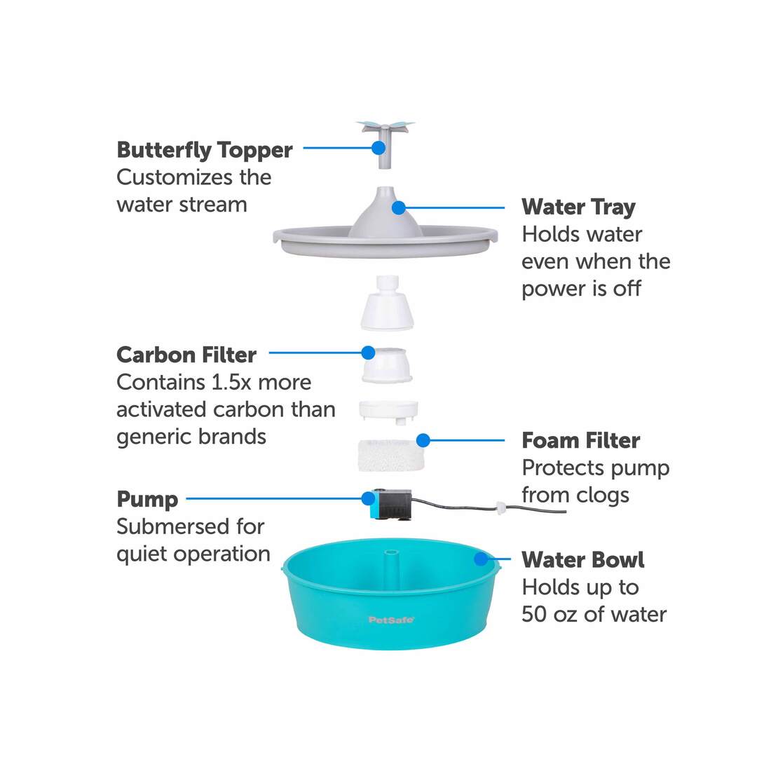 PetSafe® Drinkwell® Butterfly Cat and Dog Water Fountain